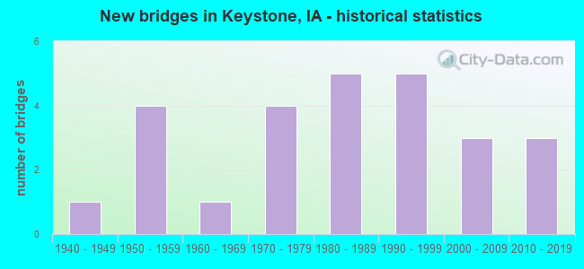 New bridges in Keystone, IA - historical statistics