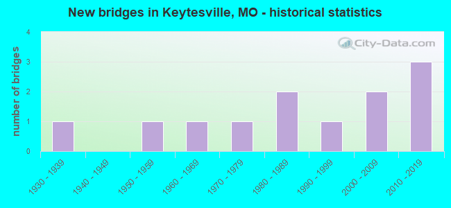 New bridges in Keytesville, MO - historical statistics