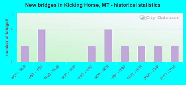 New bridges in Kicking Horse, MT - historical statistics