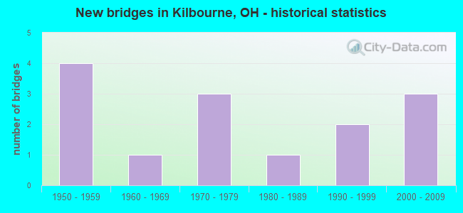 New bridges in Kilbourne, OH - historical statistics