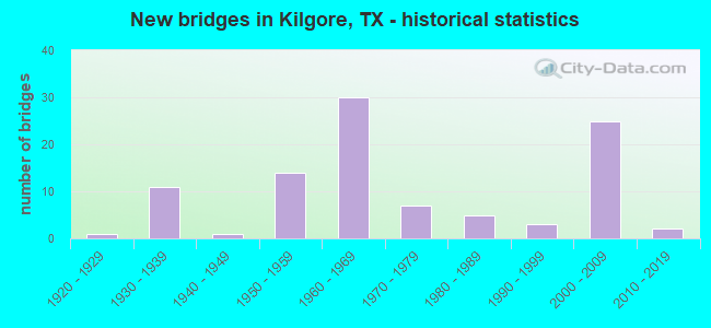 New bridges in Kilgore, TX - historical statistics