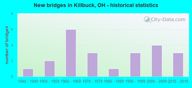 New bridges in Killbuck, OH - historical statistics