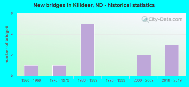 New bridges in Killdeer, ND - historical statistics
