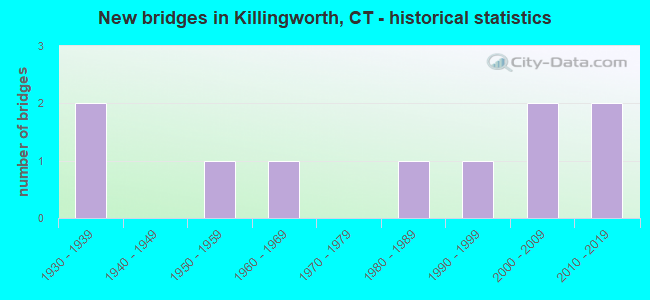 New bridges in Killingworth, CT - historical statistics