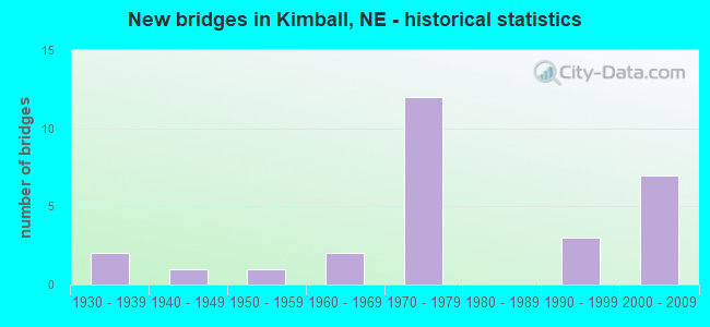 New bridges in Kimball, NE - historical statistics