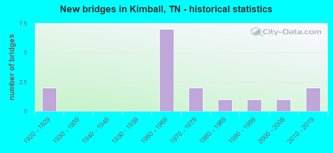New bridges in Kimball, TN - historical statistics