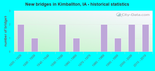 New bridges in Kimballton, IA - historical statistics