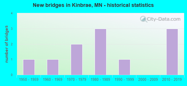 New bridges in Kinbrae, MN - historical statistics