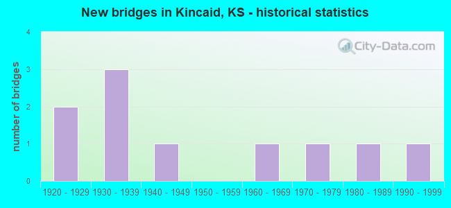 New bridges in Kincaid, KS - historical statistics
