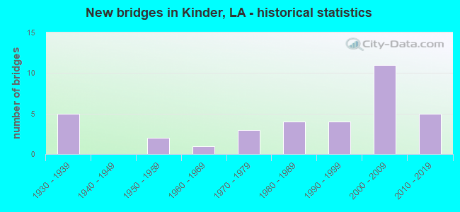 New bridges in Kinder, LA - historical statistics