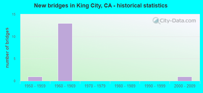New bridges in King City, CA - historical statistics