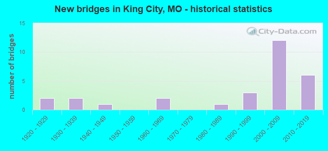 New bridges in King City, MO - historical statistics