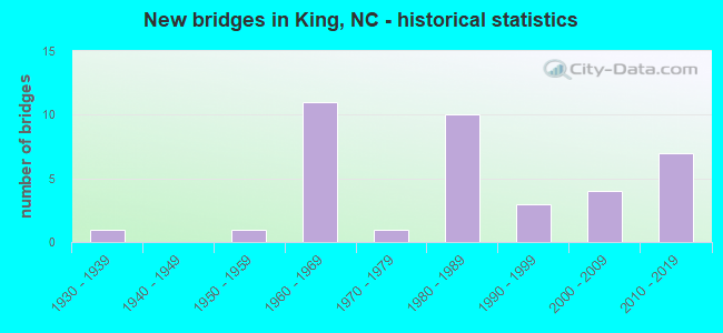 New bridges in King, NC - historical statistics