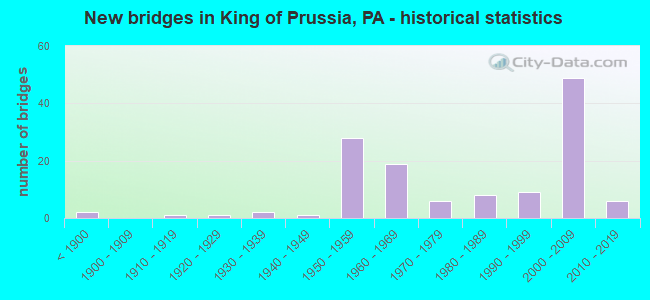 New bridges in King of Prussia, PA - historical statistics