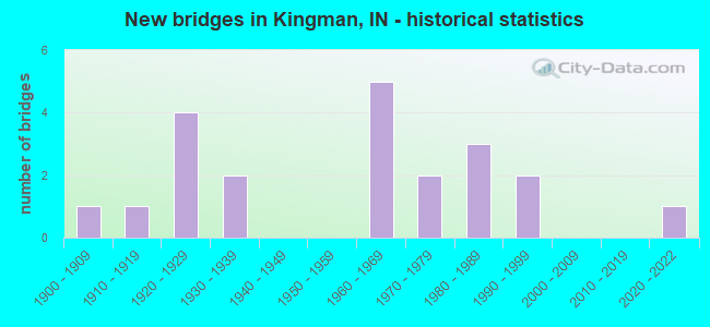 New bridges in Kingman, IN - historical statistics