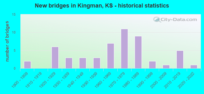 New bridges in Kingman, KS - historical statistics
