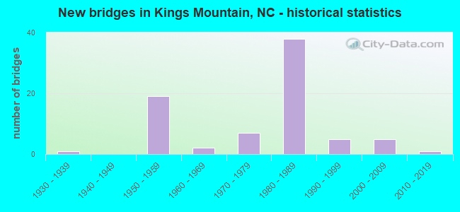 New bridges in Kings Mountain, NC - historical statistics