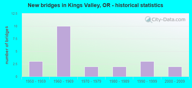 New bridges in Kings Valley, OR - historical statistics
