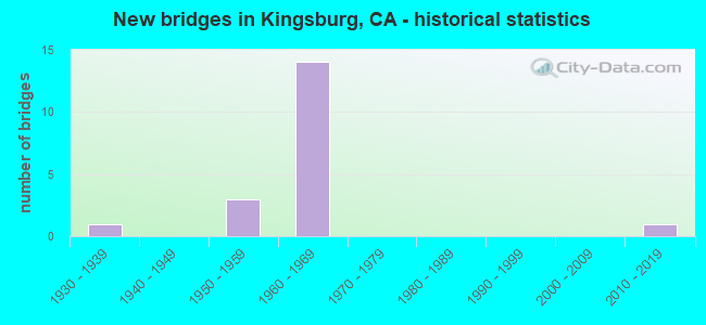 New bridges in Kingsburg, CA - historical statistics