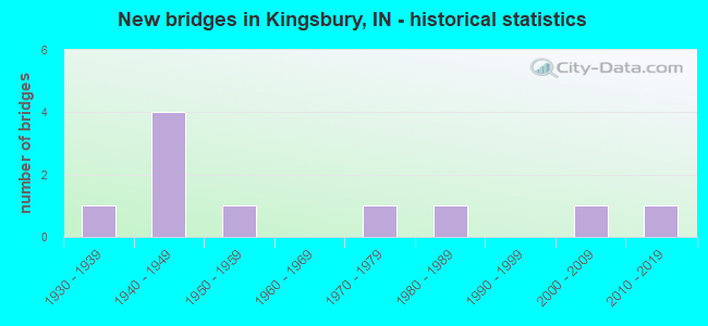 New bridges in Kingsbury, IN - historical statistics