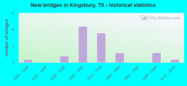 New bridges in Kingsbury, TX - historical statistics