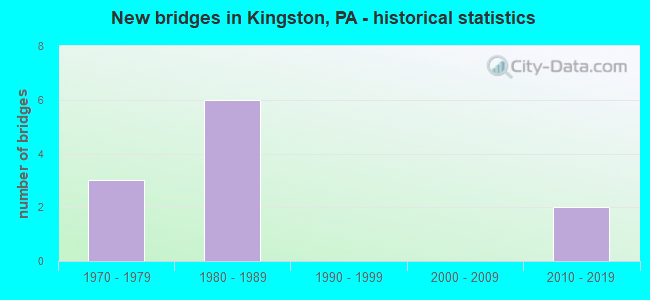 New bridges in Kingston, PA - historical statistics