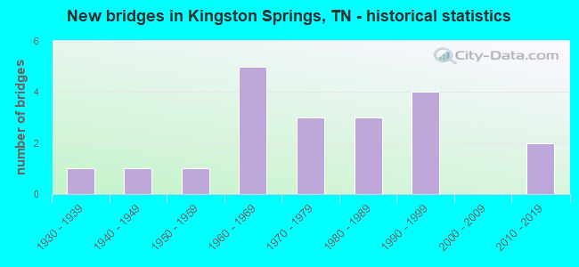 New bridges in Kingston Springs, TN - historical statistics