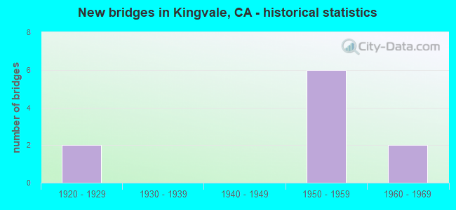 New bridges in Kingvale, CA - historical statistics