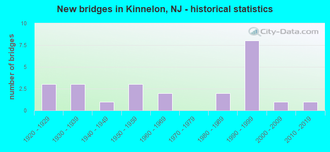 New bridges in Kinnelon, NJ - historical statistics