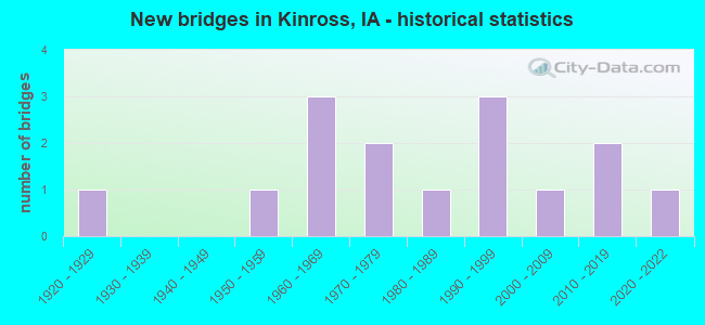 New bridges in Kinross, IA - historical statistics