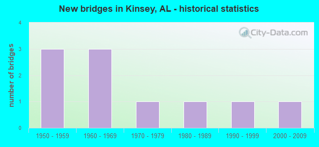 New bridges in Kinsey, AL - historical statistics