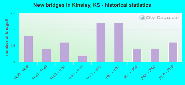 New bridges in Kinsley, KS - historical statistics
