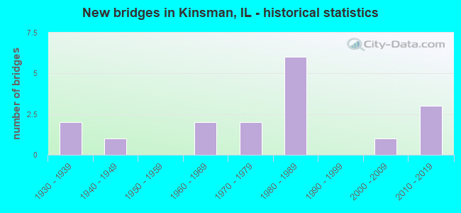 New bridges in Kinsman, IL - historical statistics