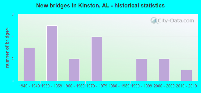 New bridges in Kinston, AL - historical statistics