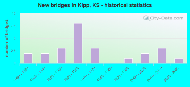 New bridges in Kipp, KS - historical statistics