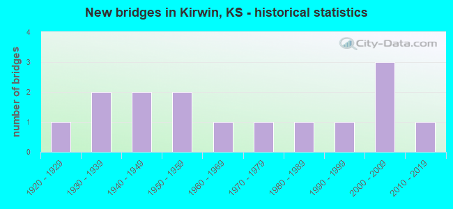 New bridges in Kirwin, KS - historical statistics