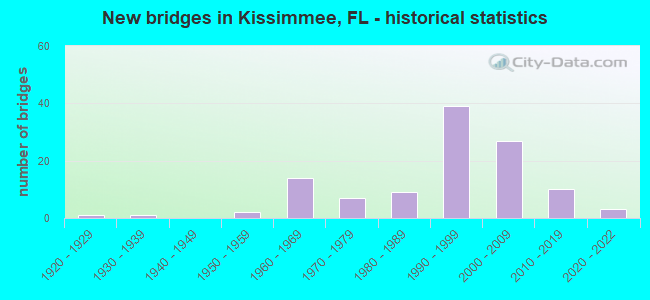 New bridges in Kissimmee, FL - historical statistics