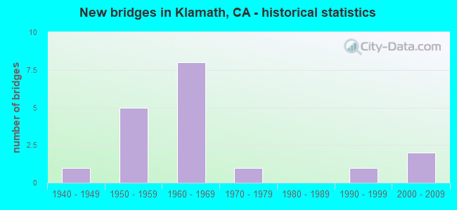 New bridges in Klamath, CA - historical statistics