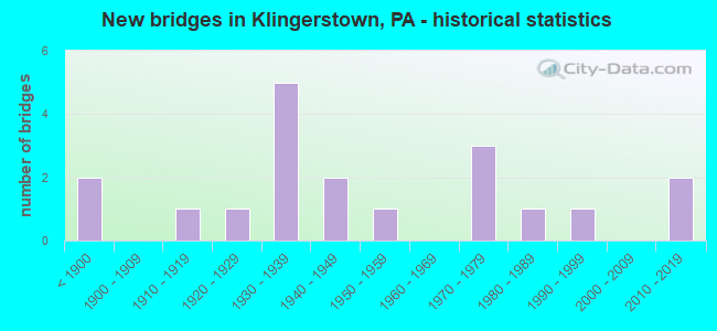 New bridges in Klingerstown, PA - historical statistics