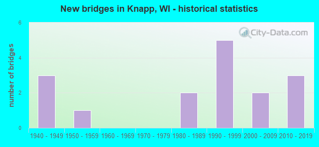 New bridges in Knapp, WI - historical statistics