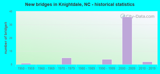 New bridges in Knightdale, NC - historical statistics