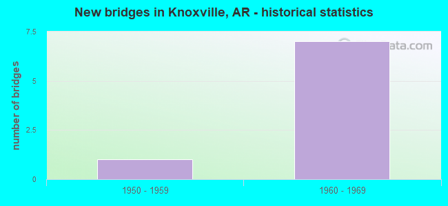 New bridges in Knoxville, AR - historical statistics