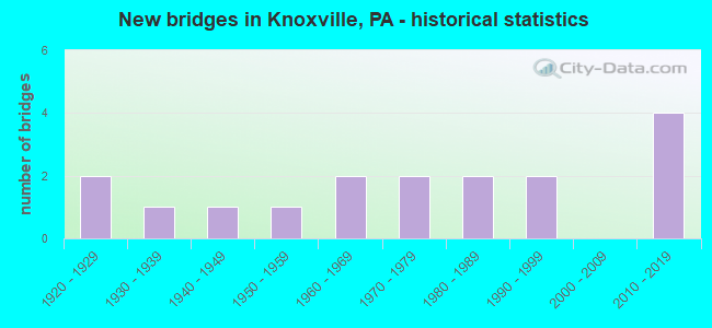 New bridges in Knoxville, PA - historical statistics