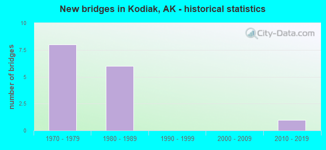 New bridges in Kodiak, AK - historical statistics