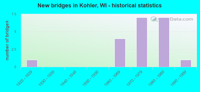 New bridges in Kohler, WI - historical statistics