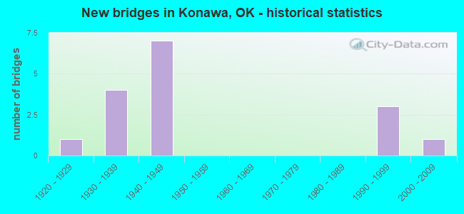 New bridges in Konawa, OK - historical statistics