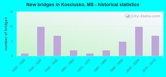New bridges in Kosciusko, MS - historical statistics