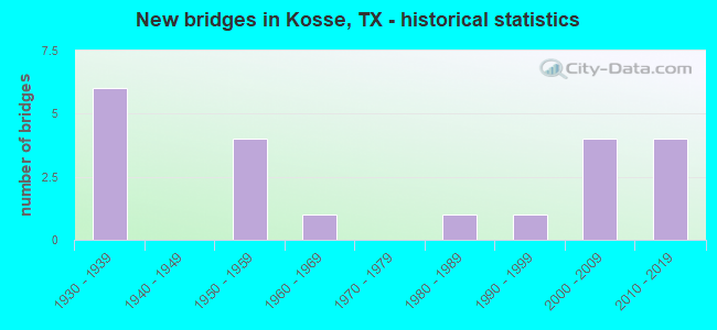 New bridges in Kosse, TX - historical statistics