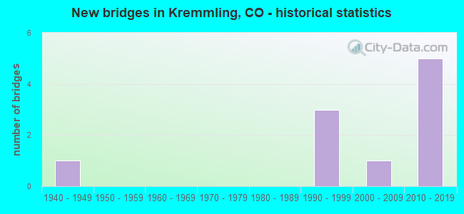 New bridges in Kremmling, CO - historical statistics