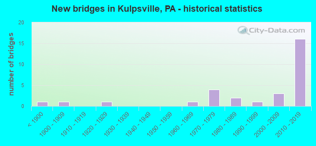 New bridges in Kulpsville, PA - historical statistics